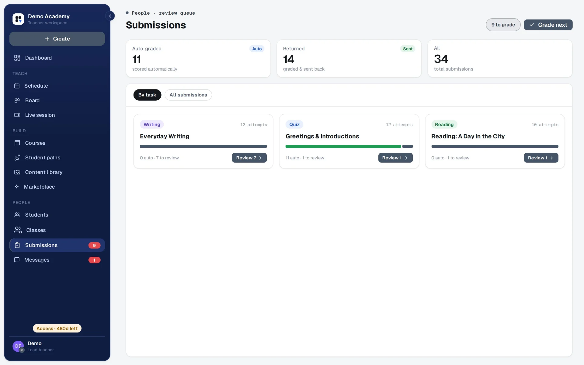 The Submissions screen: eleven auto-graded, fourteen returned, thirty-four in total, and three task cards showing how many attempts still need a teacher.